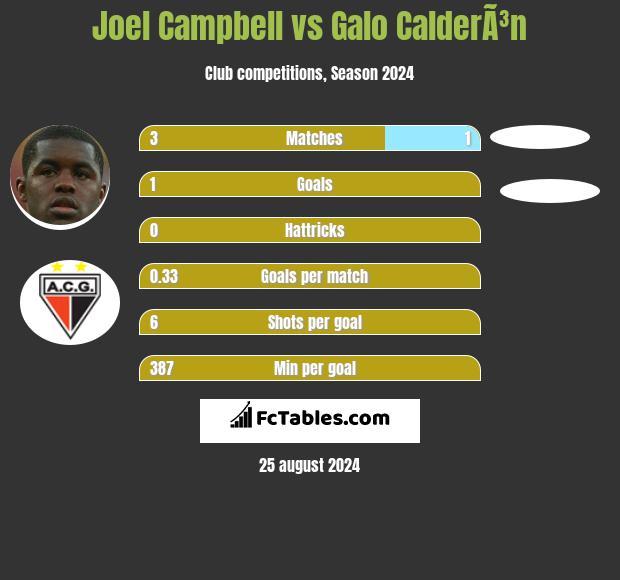 Joel Campbell vs Galo CalderÃ³n h2h player stats