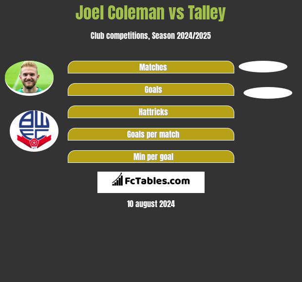 Joel Coleman vs Talley h2h player stats