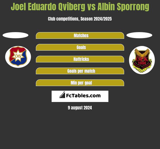 Joel Eduardo Qviberg vs Albin Sporrong h2h player stats