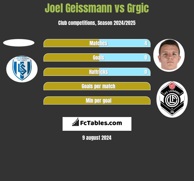 Joel Geissmann vs Grgic h2h player stats