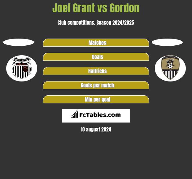 Joel Grant vs Gordon h2h player stats