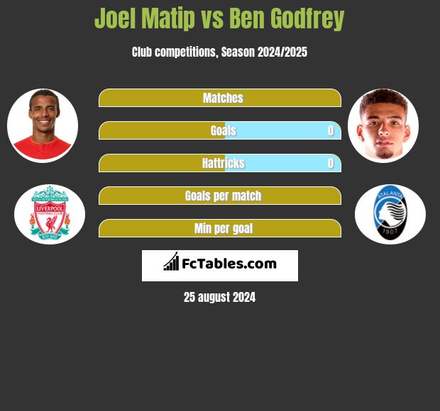 Joel Matip vs Ben Godfrey h2h player stats