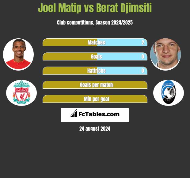 Joel Matip vs Berat Djimsiti h2h player stats