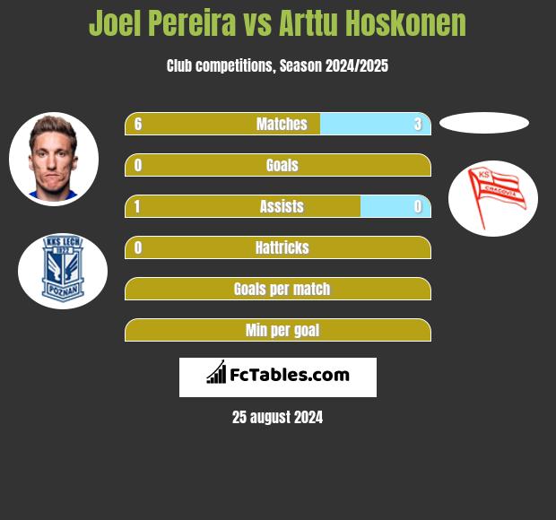 Joel Pereira vs Arttu Hoskonen h2h player stats