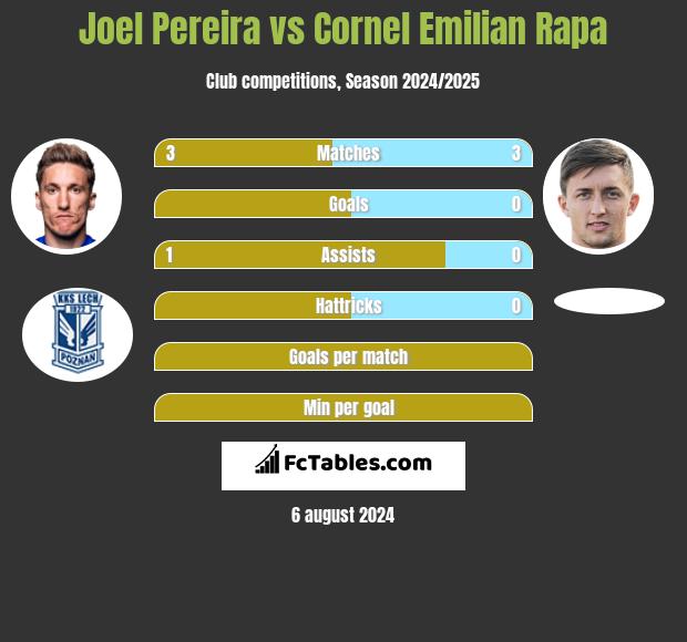 Joel Pereira vs Cornel Emilian Rapa h2h player stats