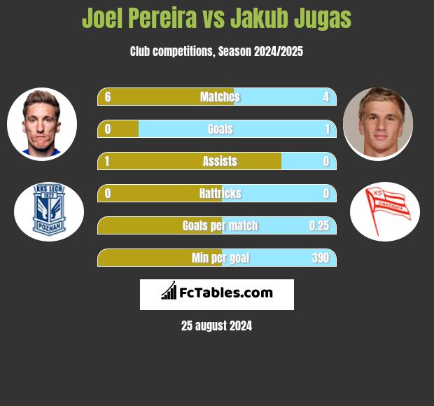 Joel Pereira vs Jakub Jugas h2h player stats