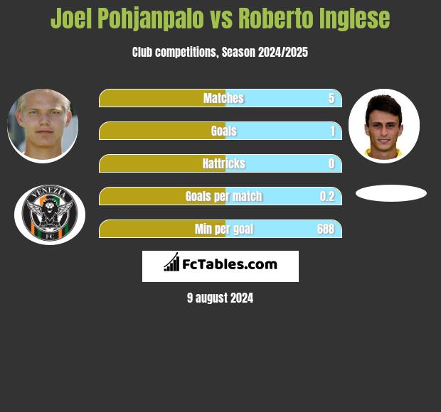 Joel Pohjanpalo vs Roberto Inglese h2h player stats