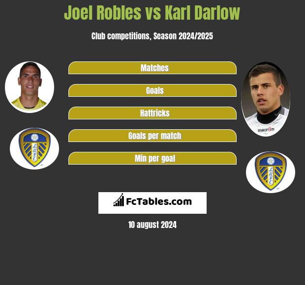 Joel Robles vs Karl Darlow h2h player stats