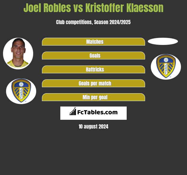 Joel Robles vs Kristoffer Klaesson h2h player stats