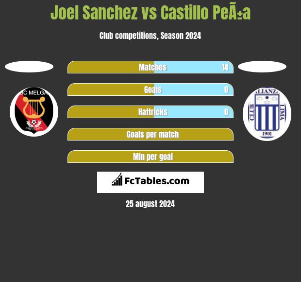 Joel Sanchez vs Castillo PeÃ±a h2h player stats