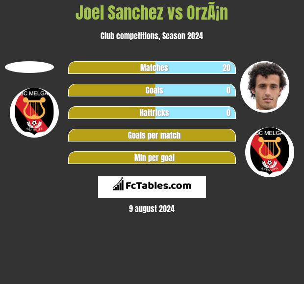 Joel Sanchez vs OrzÃ¡n h2h player stats