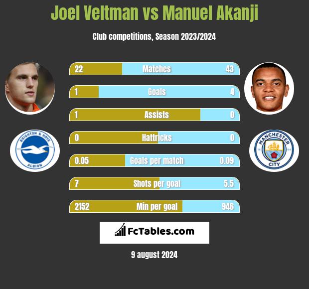 Joel Veltman vs Manuel Akanji h2h player stats