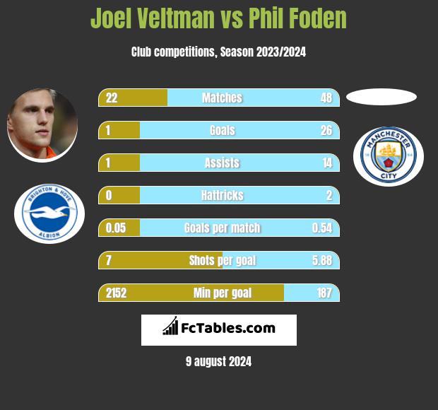 Joel Veltman vs Phil Foden h2h player stats