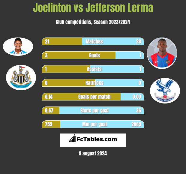 Joelinton vs Jefferson Lerma h2h player stats