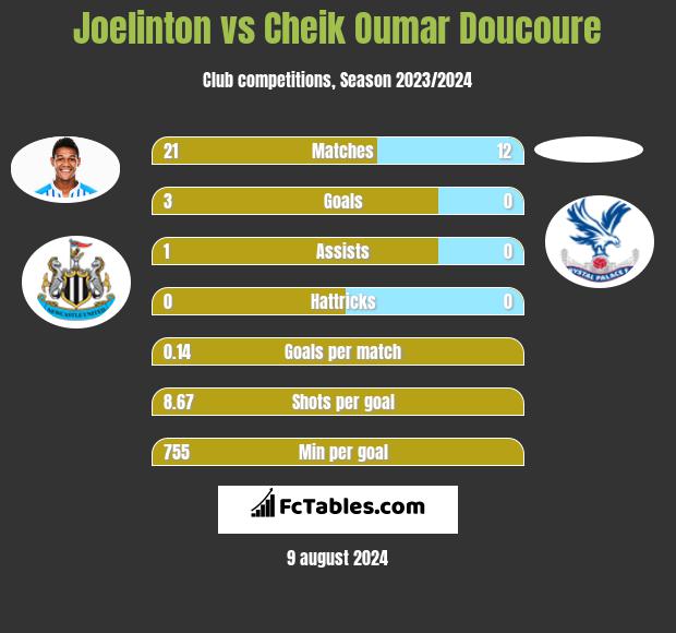 Joelinton vs Cheik Oumar Doucoure h2h player stats