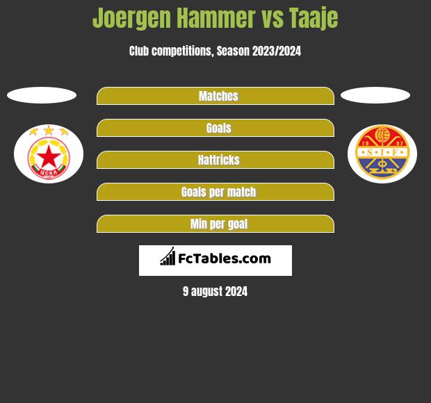 Joergen Hammer vs Taaje h2h player stats