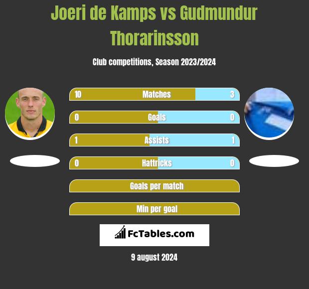 Joeri de Kamps vs Gudmundur Thorarinsson h2h player stats