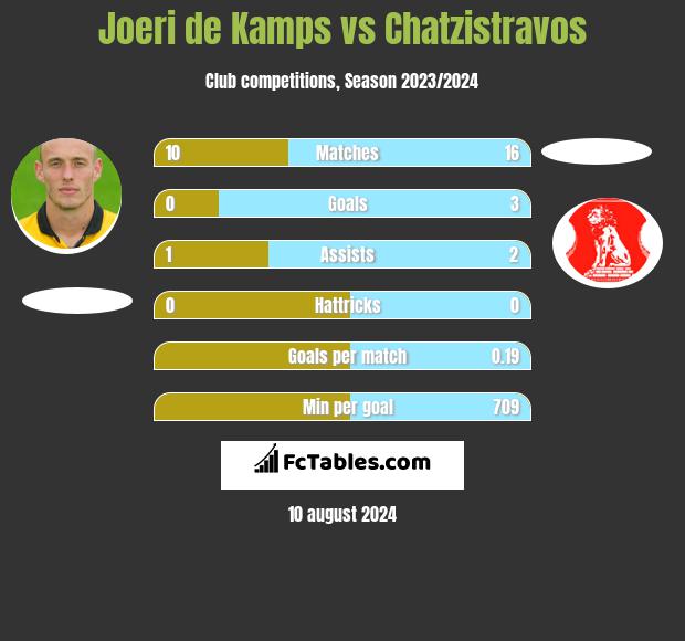 Joeri de Kamps vs Chatzistravos h2h player stats