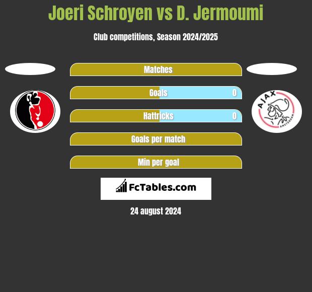 Joeri Schroyen vs D. Jermoumi h2h player stats