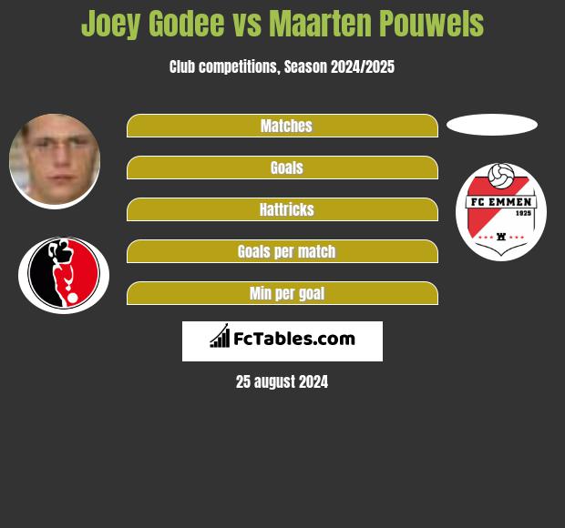 Joey Godee vs Maarten Pouwels h2h player stats