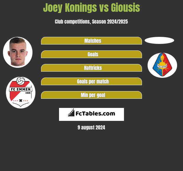 Joey Konings vs Giousis h2h player stats