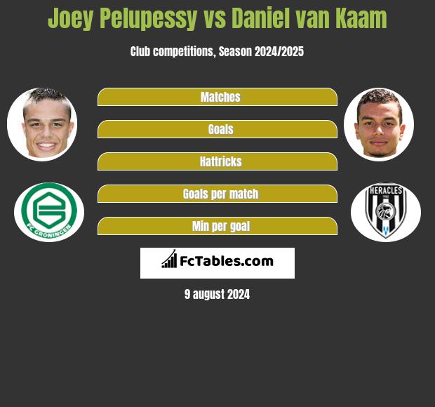 Joey Pelupessy vs Daniel van Kaam h2h player stats