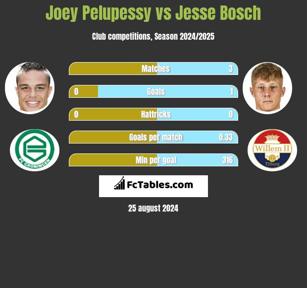 Joey Pelupessy vs Jesse Bosch h2h player stats