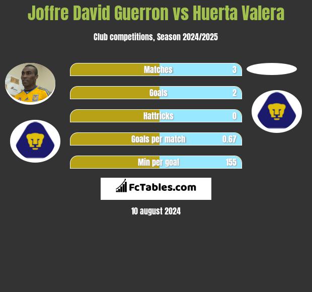 Joffre David Guerron vs Huerta Valera h2h player stats