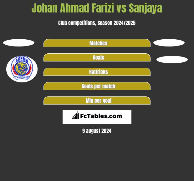 Johan Ahmad Farizi vs Sanjaya h2h player stats