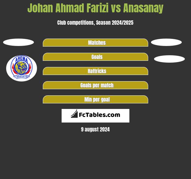 Johan Ahmad Farizi vs Anasanay h2h player stats