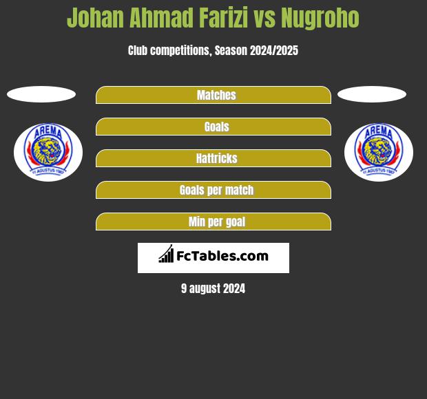 Johan Ahmad Farizi vs Nugroho h2h player stats