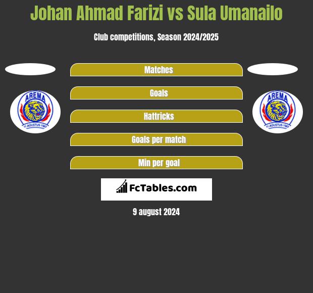 Johan Ahmad Farizi vs Sula Umanailo h2h player stats