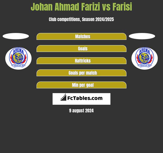 Johan Ahmad Farizi vs Farisi h2h player stats