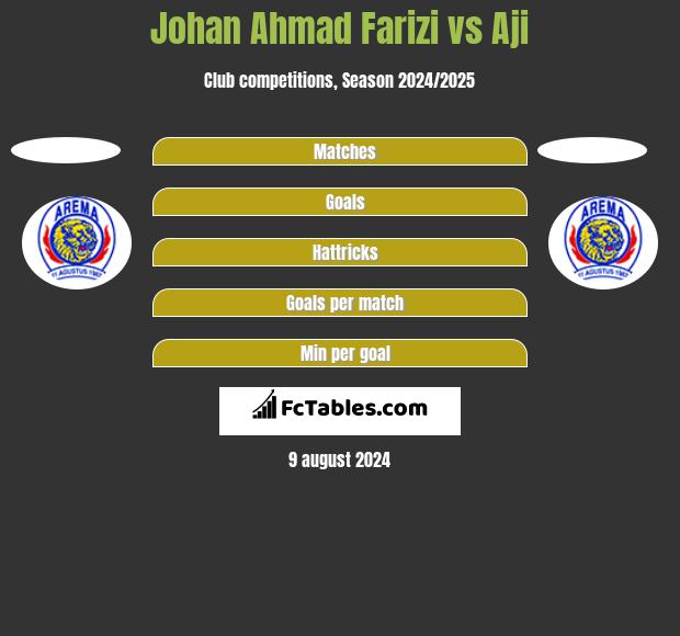 Johan Ahmad Farizi vs Aji h2h player stats