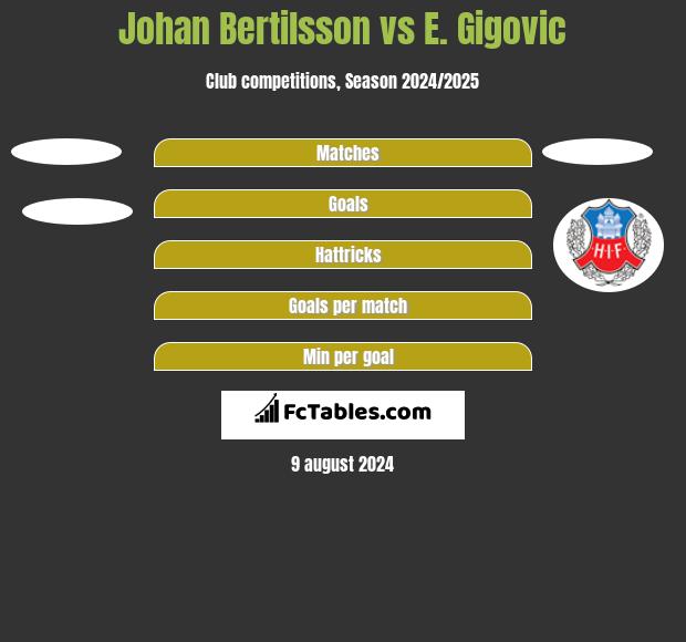 Johan Bertilsson vs E. Gigovic h2h player stats