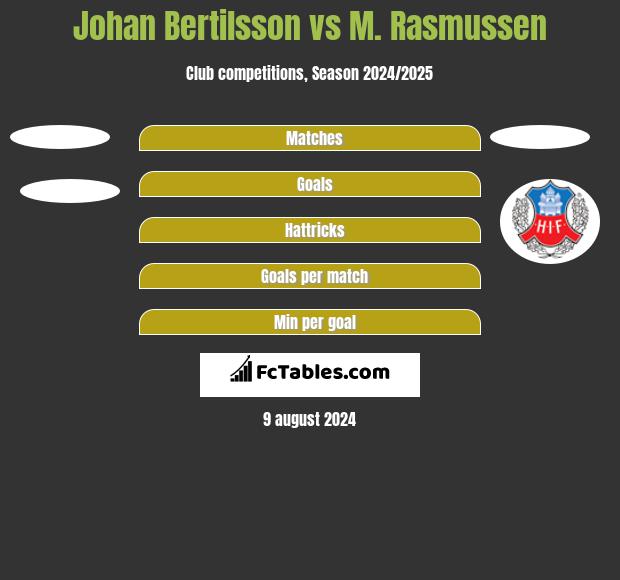 Johan Bertilsson vs M. Rasmussen h2h player stats