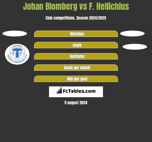 Johan Blomberg vs F. Hellichius h2h player stats