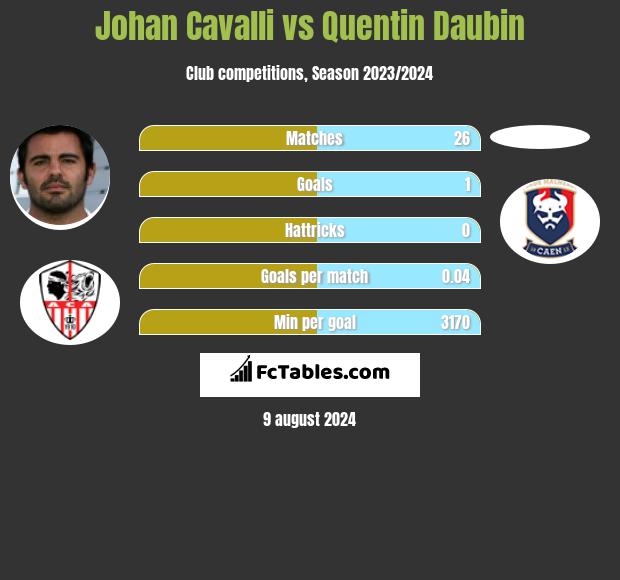 Johan Cavalli vs Quentin Daubin h2h player stats