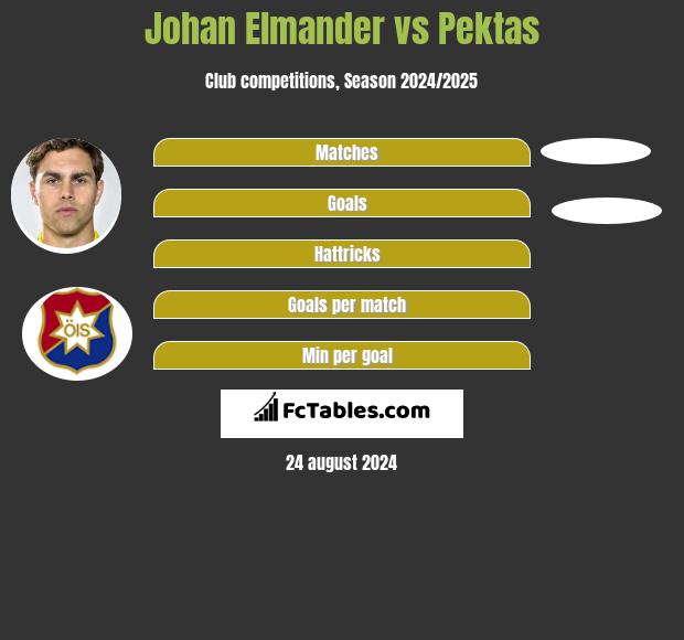 Johan Elmander vs Pektas h2h player stats