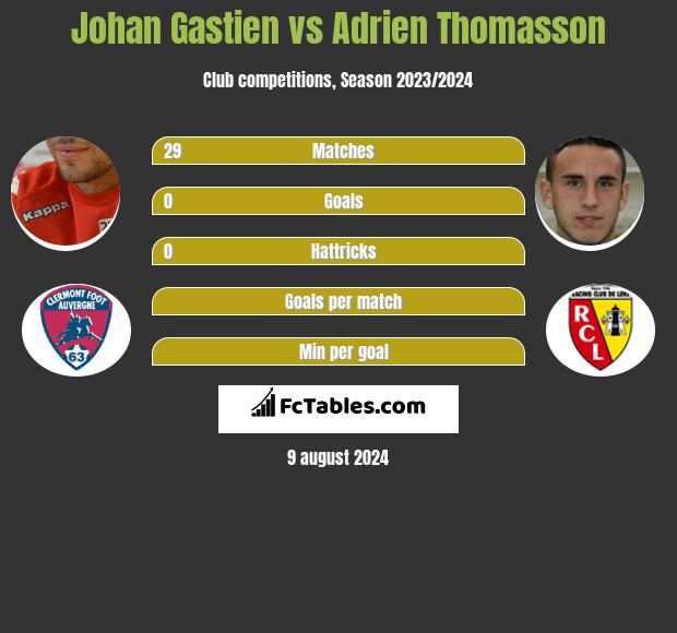 Johan Gastien vs Adrien Thomasson h2h player stats