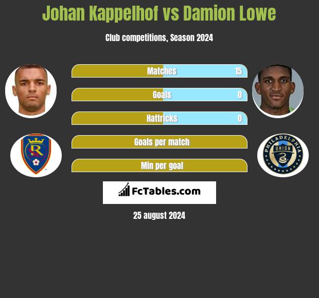 Johan Kappelhof vs Damion Lowe h2h player stats