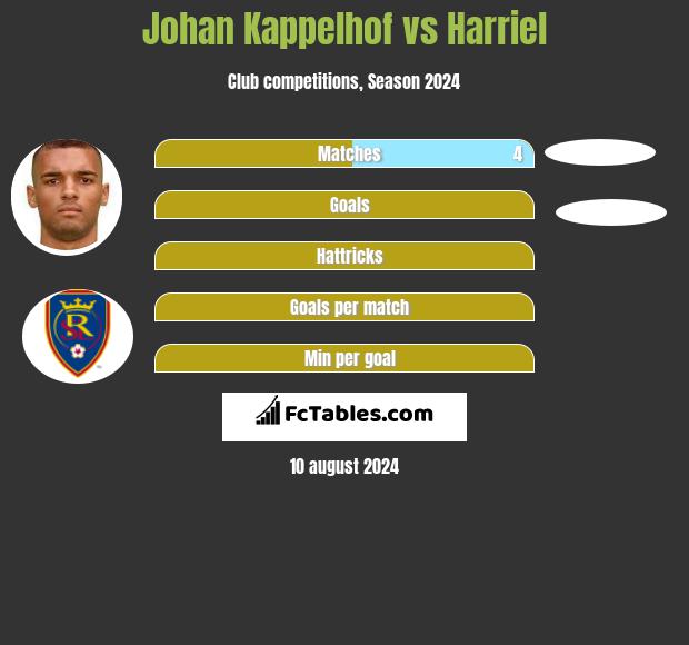 Johan Kappelhof vs Harriel h2h player stats