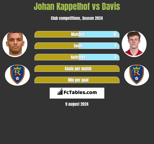 Johan Kappelhof vs Davis h2h player stats