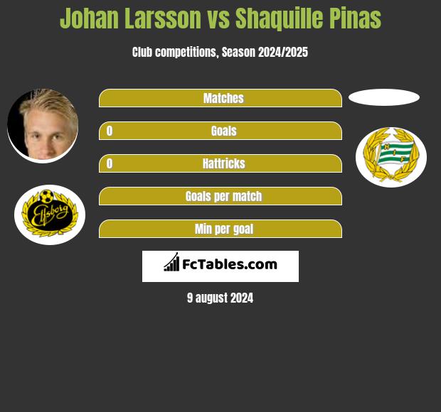 Johan Larsson vs Shaquille Pinas h2h player stats