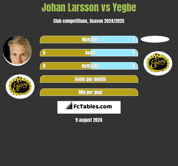 Johan Larsson vs Yegbe h2h player stats