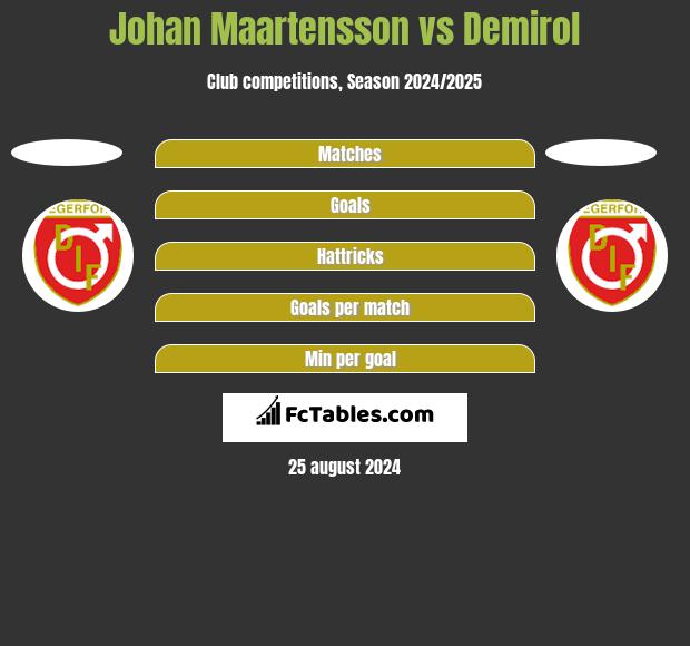 Johan Maartensson vs Demirol h2h player stats