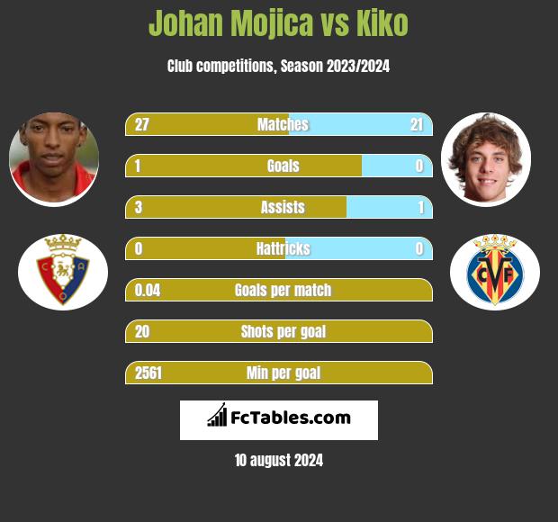 Johan Mojica vs Kiko h2h player stats