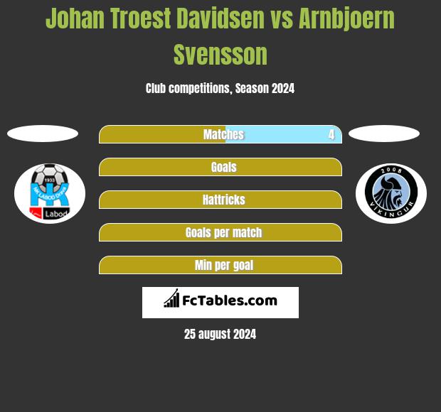 Johan Troest Davidsen vs Arnbjoern Svensson h2h player stats