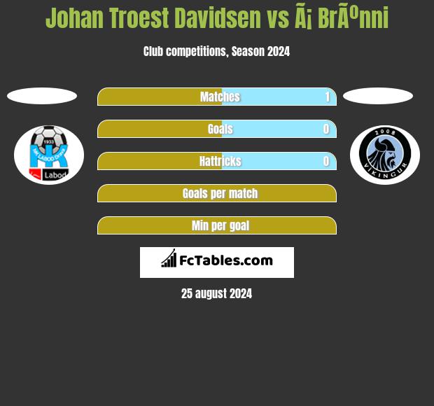 Johan Troest Davidsen vs Ã¡ BrÃºnni h2h player stats