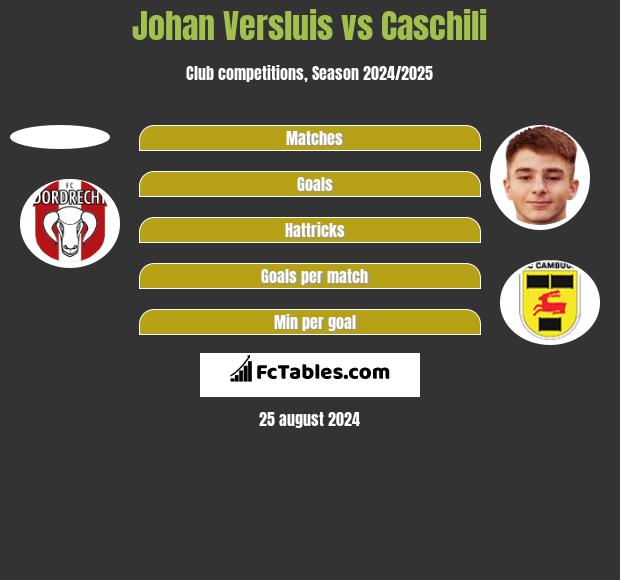 Johan Versluis vs Caschili h2h player stats